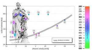 The surface hardness correlated with the ultrasonic velocity